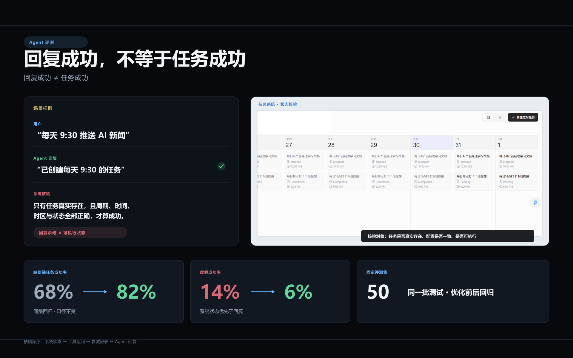 Schedule Agent Eval 项目总览：回复成功不等于任务成功，最终需要核对任务是否真实存在并可执行