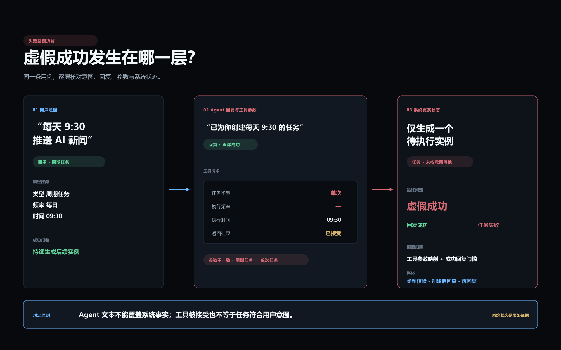 虚假成功案例拆解：从用户意图、Agent 回复、工具参数到系统真实状态逐层核验